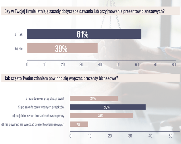 Prezenty biznesowe najczęściej wręczane są z okazji świąt. Wyniki badania