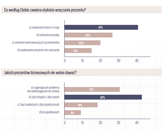 Prezenty biznesowe najczęściej wręczane są z okazji świąt. Wyniki badania