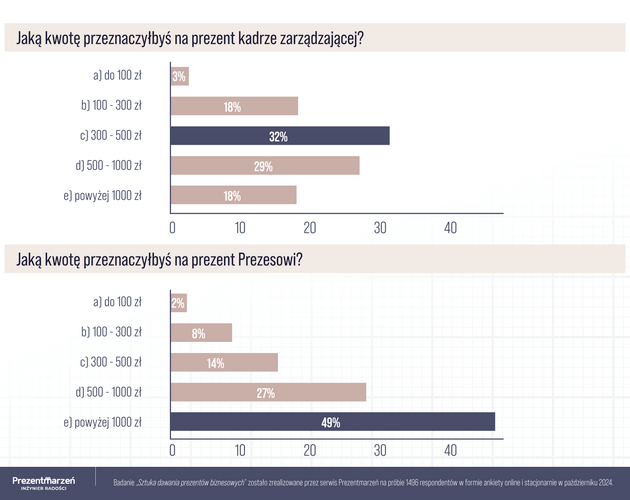 Prezenty biznesowe najczęściej wręczane są z okazji świąt. Wyniki badania