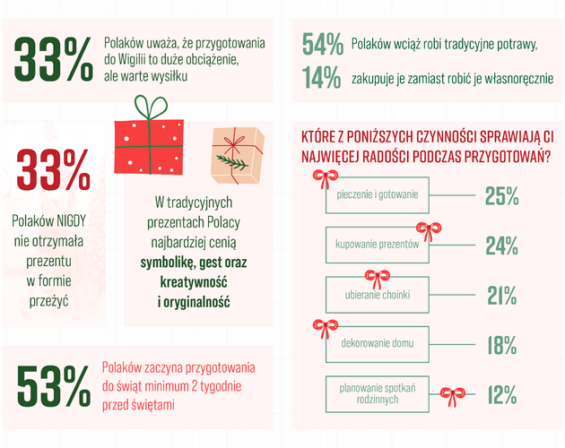 Jak Polacy przeżywają Święta Bożego Narodzenia? Wyniki badania