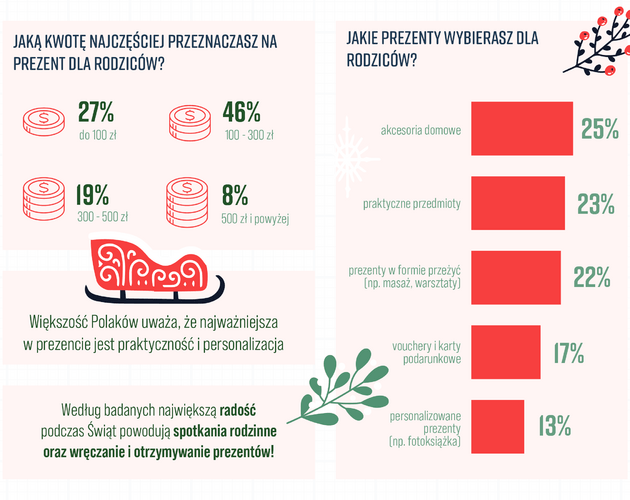 Jak Polacy przeżywają Święta Bożego Narodzenia? Wyniki badania