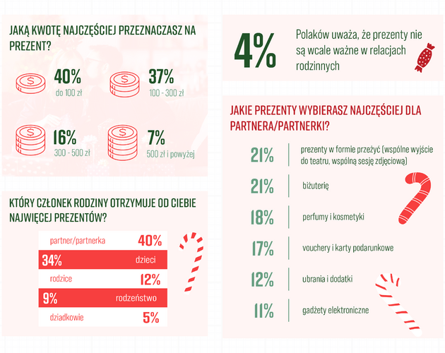 Co trzeci Polak odreagowuje negatywne świąteczne emocje wybierając prezenty. Wyniki badania