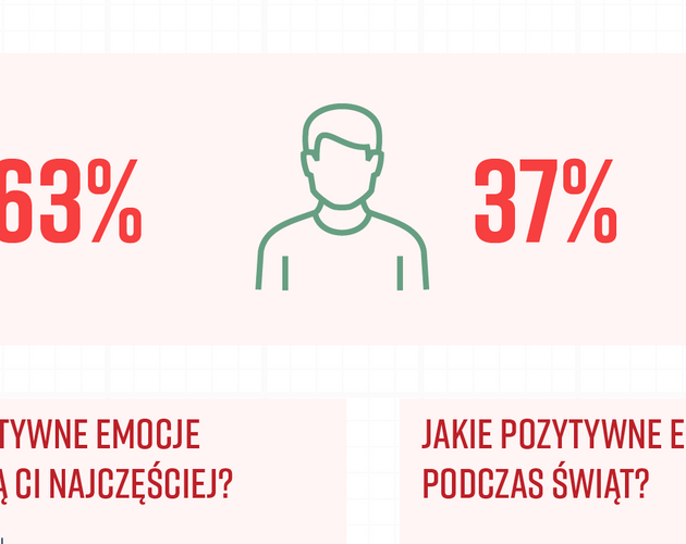 Co trzeci Polak odreagowuje negatywne świąteczne emocje wybierając prezenty. Wyniki badania