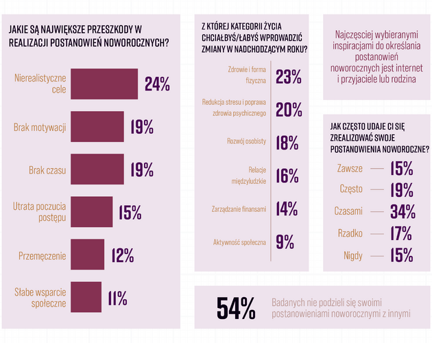 Aktywność fizyczna, zdrowe odżywianie i czas z bliskimi to główne postanowienia noworoczne Polaków. Wyniki badania