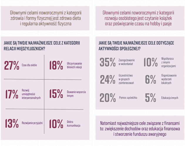 Aktywność fizyczna, zdrowe odżywianie i czas z bliskimi to główne postanowienia noworoczne Polaków. Wyniki badania