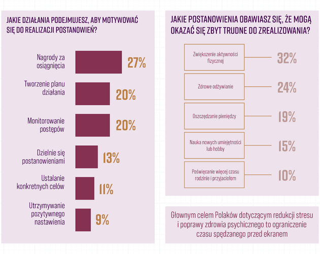 Aktywność fizyczna, zdrowe odżywianie i czas z bliskimi to główne postanowienia noworoczne Polaków. Wyniki badania