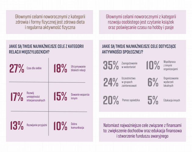 Aktywność fizyczna, zdrowe odżywianie i czas z bliskimi to główne postanowienia noworoczne Polaków. Wyniki badania
