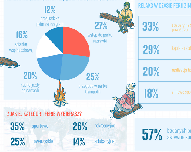 Polacy ferie zimowe spędzają aktywnie. Wyniki badania