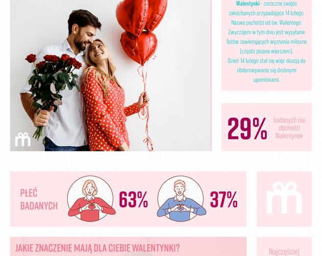 Walentynki to Święto Miłości, nie tylko zakochanych. Wyniki badania