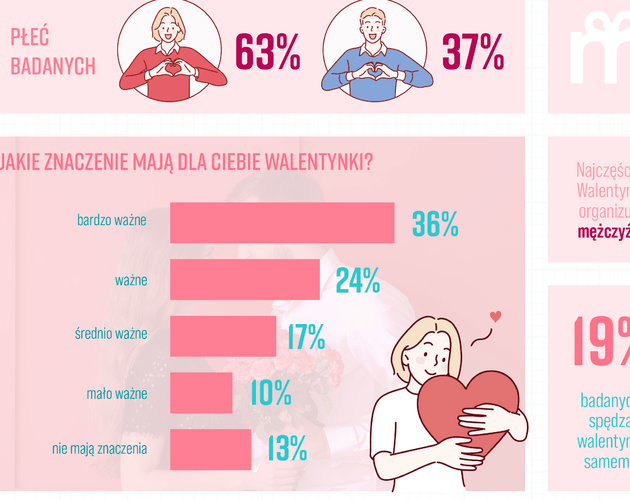 Walentynki to Święto Miłości, nie tylko zakochanych. Wyniki badania