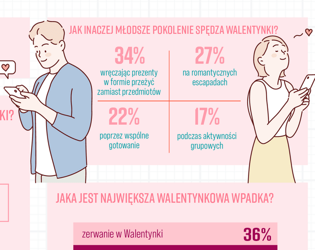 Walentynki to Święto Miłości, nie tylko zakochanych. Wyniki badania