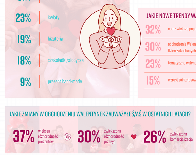 Jakie zmiany społeczne pokazują Walentynki? Wyniki badania