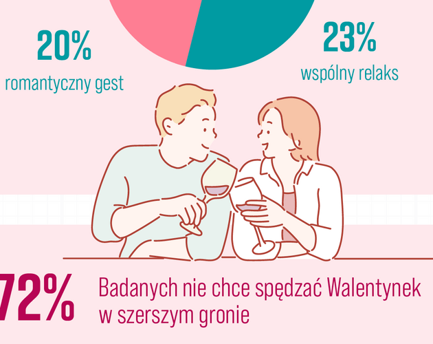 Jakie zmiany społeczne pokazują Walentynki? Wyniki badania