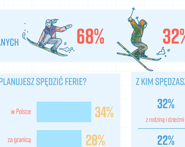 Polacy wybierają ferie w górach. Jakie rozrywki dominują? Wyniki badania