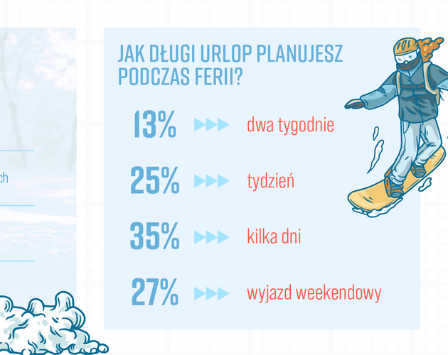 Polacy wybierają ferie w górach. Jakie rozrywki dominują? Wyniki badania