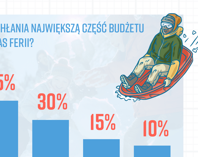 Polacy wybierają ferie w górach. Jakie rozrywki dominują? Wyniki badania