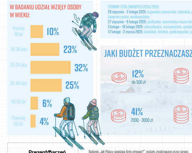 Polacy wybierają ferie w górach. Jakie rozrywki dominują? Wyniki badania