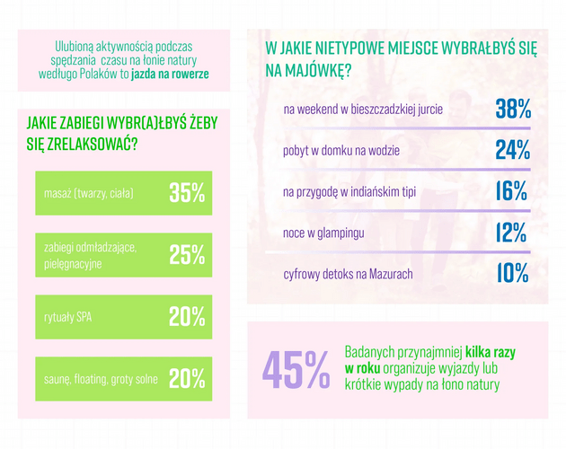 Na Majówkę Polacy wybierają aktywność na łonie natury. Wyniki badania