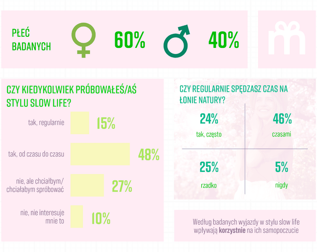 Na Majówkę Polacy wybierają aktywność na łonie natury. Wyniki badania