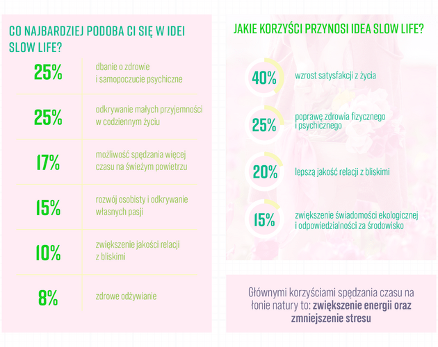 Na Majówkę Polacy wybierają aktywność na łonie natury. Wyniki badania