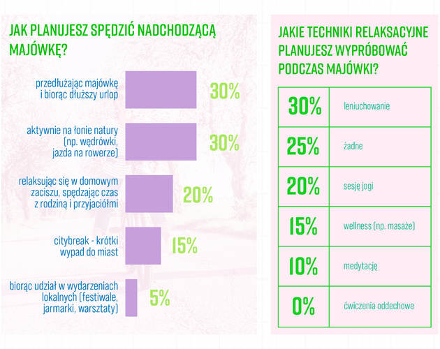 Jak Polacy organizują Majówkę? Wyniki badania