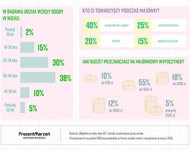 Jak Polacy organizują Majówkę? Wyniki badania