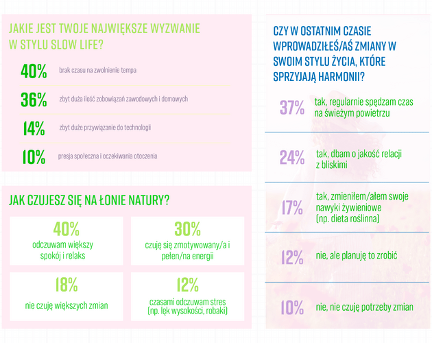 Co trzeci Polak stara się żyć w stylu slow life. Wyniki badania