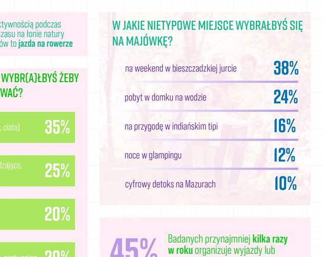Co trzeci Polak stara się żyć w stylu slow life. Wyniki badania