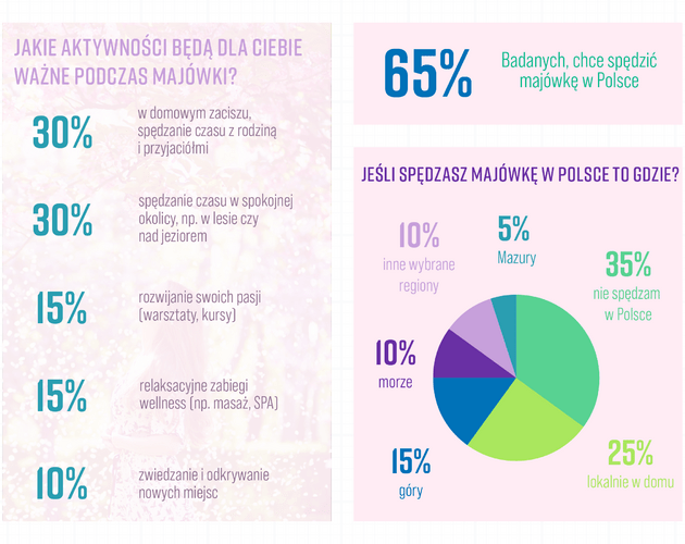 Co trzeci Polak stara się żyć w stylu slow life. Wyniki badania