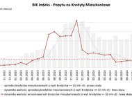 BIK: O 16,7% r/r wzrosła wartość zapytań o kredyty mieszkaniowe w kwietniu 2025 r. 