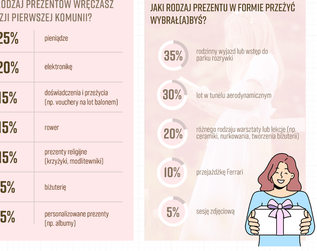 Co współcześnie symbolizują prezenty komunijne? Wyniki badania