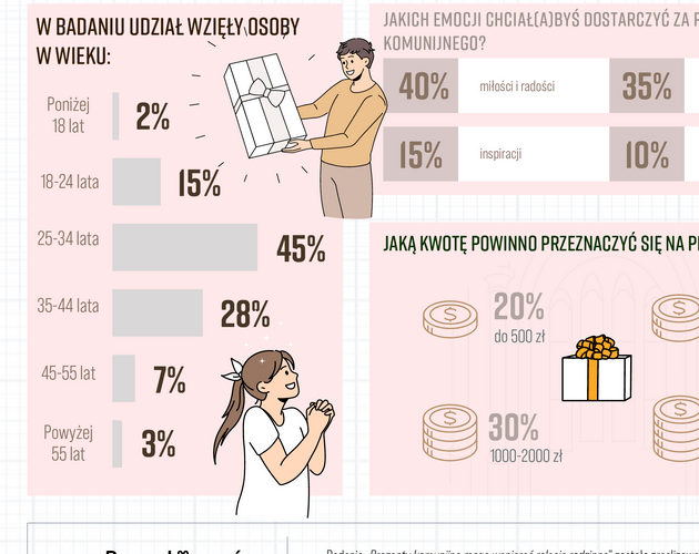 Co współcześnie symbolizują prezenty komunijne? Wyniki badania