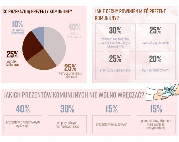 Jakie prezenty na komunię wybierają Polacy? Wyniki badania