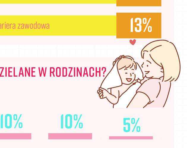 Polacy nadal zakładają rodziny, ale w innym modelu. Wyniki badania