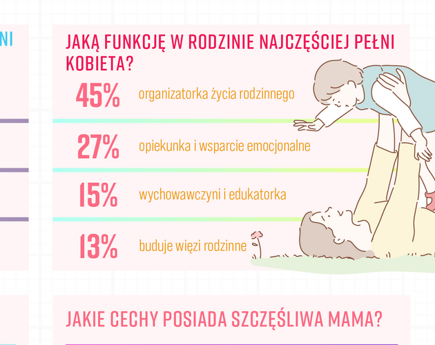 Polacy nadal zakładają rodziny, ale w innym modelu. Wyniki badania