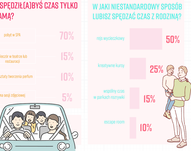 Polacy nadal zakładają rodziny, ale w innym modelu. Wyniki badania