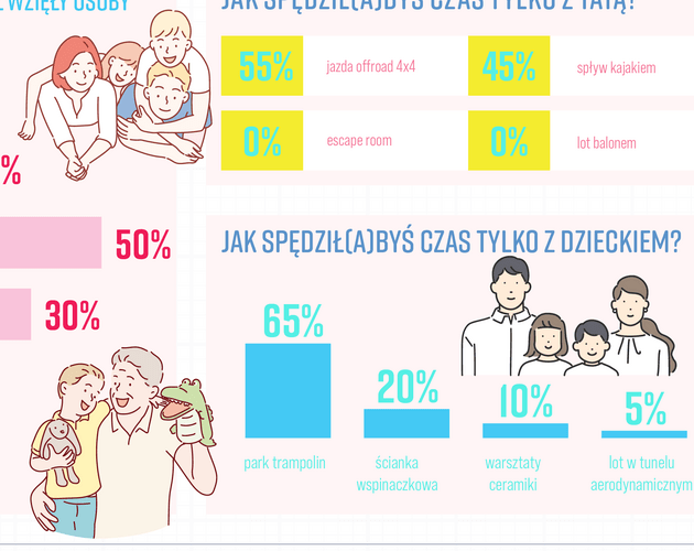 Polacy nadal zakładają rodziny, ale w innym modelu. Wyniki badania