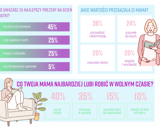 Jak obchodzimy Dzień Mamy? Wyniki badania