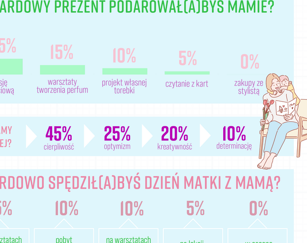 Jak obchodzimy Dzień Mamy? Wyniki badania