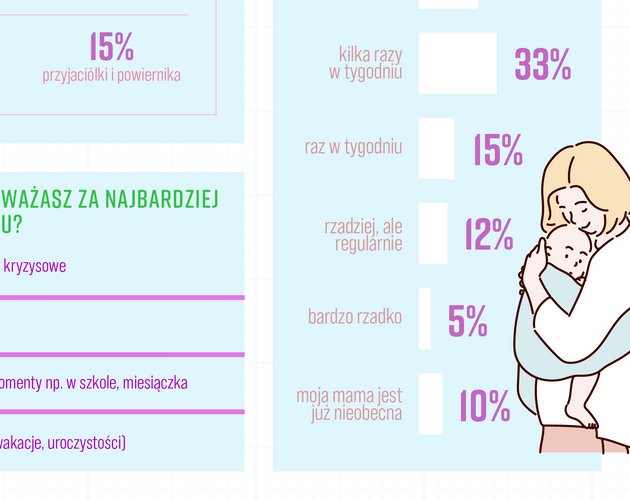 Jak obchodzimy Dzień Mamy? Wyniki badania