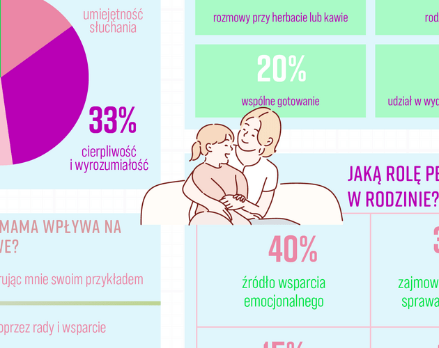 Jak obchodzimy Dzień Mamy? Wyniki badania