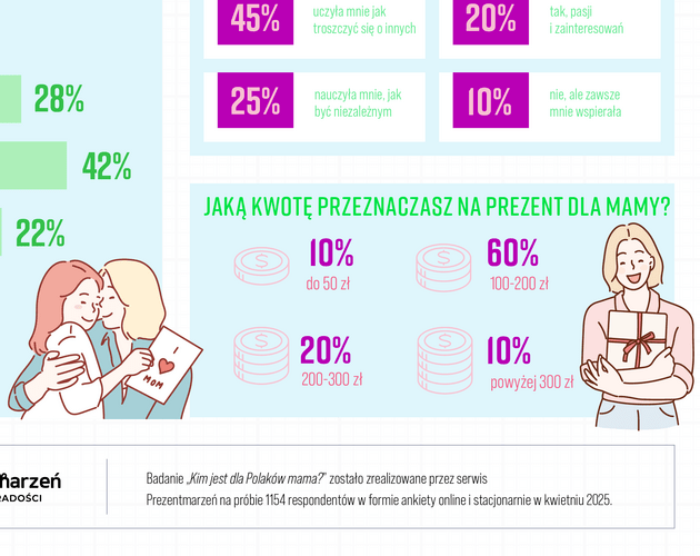 Jak obchodzimy Dzień Mamy? Wyniki badania