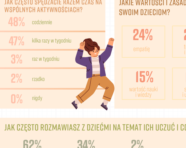 Relacje Polaków z dziećmi. Wyniki badania