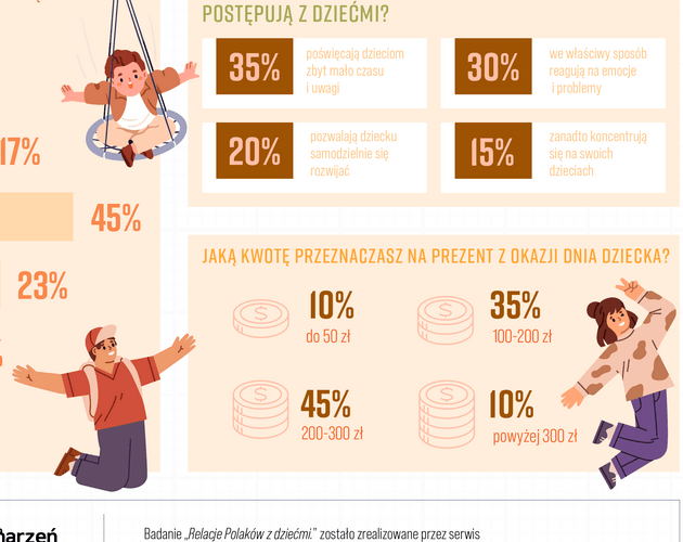 Jak Polacy obchodzą Dzień Dziecka? Wyniki badania