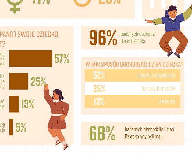Jak Polacy obchodzą Dzień Dziecka? Wyniki badania
