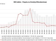 BIK: O 46,4% r/r wzrosła wartość zapytań o kredyty mieszkaniowe w maju 2025 r. (r/r)