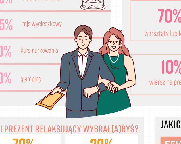 Symbolika prezentów ślubnych. Wyniki badania