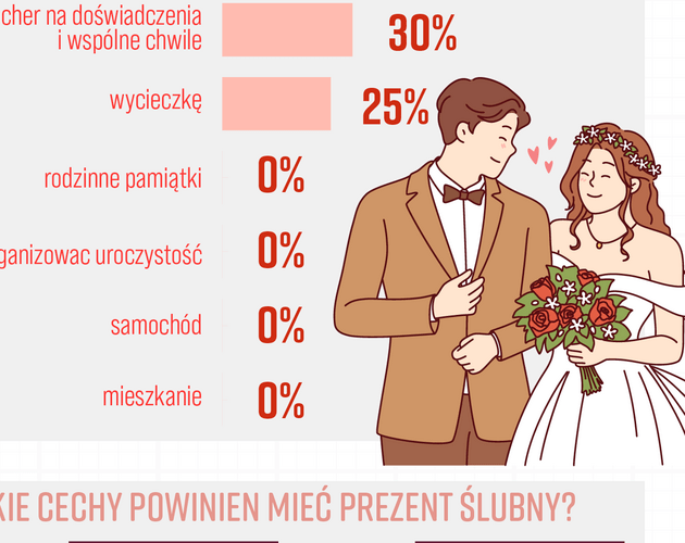Symbolika prezentów ślubnych. Wyniki badania