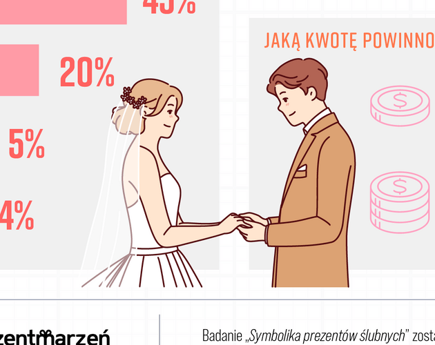 Symbolika prezentów ślubnych. Wyniki badania