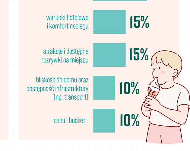 Udany urlop to połączenie aktywności i odkrywania. Wyniki badania